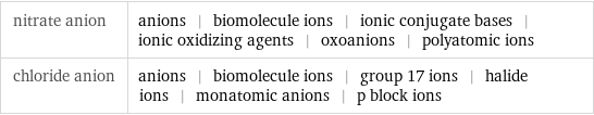 nitrate anion | anions | biomolecule ions | ionic conjugate bases | ionic oxidizing agents | oxoanions | polyatomic ions chloride anion | anions | biomolecule ions | group 17 ions | halide ions | monatomic anions | p block ions