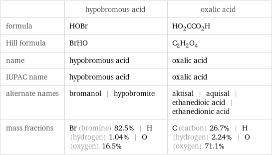  | hypobromous acid | oxalic acid formula | HOBr | HO_2CCO_2H Hill formula | BrHO | C_2H_2O_4 name | hypobromous acid | oxalic acid IUPAC name | hypobromous acid | oxalic acid alternate names | bromanol | hypobromite | aktisal | aquisal | ethanedioic acid | ethanedionic acid mass fractions | Br (bromine) 82.5% | H (hydrogen) 1.04% | O (oxygen) 16.5% | C (carbon) 26.7% | H (hydrogen) 2.24% | O (oxygen) 71.1%