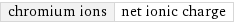 chromium ions | net ionic charge