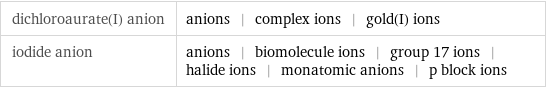 dichloroaurate(I) anion | anions | complex ions | gold(I) ions iodide anion | anions | biomolecule ions | group 17 ions | halide ions | monatomic anions | p block ions