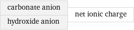 carbonate anion hydroxide anion | net ionic charge