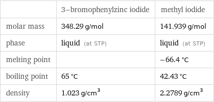  | 3-bromophenylzinc iodide | methyl iodide molar mass | 348.29 g/mol | 141.939 g/mol phase | liquid (at STP) | liquid (at STP) melting point | | -66.4 °C boiling point | 65 °C | 42.43 °C density | 1.023 g/cm^3 | 2.2789 g/cm^3