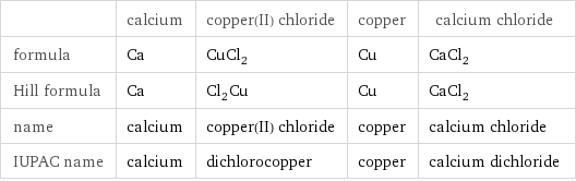  | calcium | copper(II) chloride | copper | calcium chloride formula | Ca | CuCl_2 | Cu | CaCl_2 Hill formula | Ca | Cl_2Cu | Cu | CaCl_2 name | calcium | copper(II) chloride | copper | calcium chloride IUPAC name | calcium | dichlorocopper | copper | calcium dichloride