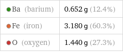  Ba (barium) | 0.652 g (12.4%)  Fe (iron) | 3.180 g (60.3%)  O (oxygen) | 1.440 g (27.3%)