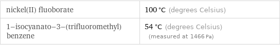 nickel(II) fluoborate | 100 °C (degrees Celsius) 1-isocyanato-3-(trifluoromethyl)benzene | 54 °C (degrees Celsius) (measured at 1466 Pa)