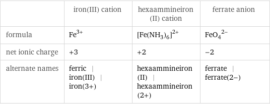  | iron(III) cation | hexaammineiron(II) cation | ferrate anion formula | Fe^(3+) | ([Fe(NH_3)_6])^(2+) | (FeO_4)^(2-) net ionic charge | +3 | +2 | -2 alternate names | ferric | iron(III) | iron(3+) | hexaammineiron(II) | hexaammineiron(2+) | ferrate | ferrate(2-)