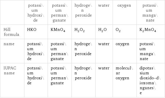  | potassium hydroxide | potassium permanganate | hydrogen peroxide | water | oxygen | potassium manganate Hill formula | HKO | KMnO_4 | H_2O_2 | H_2O | O_2 | K_2MnO_4 name | potassium hydroxide | potassium permanganate | hydrogen peroxide | water | oxygen | potassium manganate IUPAC name | potassium hydroxide | potassium permanganate | hydrogen peroxide | water | molecular oxygen | dipotassium dioxido-dioxomanganese