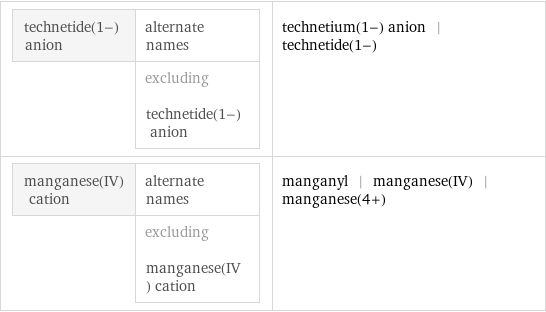 technetide(1-) anion | alternate names  | excluding technetide(1-) anion | technetium(1-) anion | technetide(1-) manganese(IV) cation | alternate names  | excluding manganese(IV) cation | manganyl | manganese(IV) | manganese(4+)