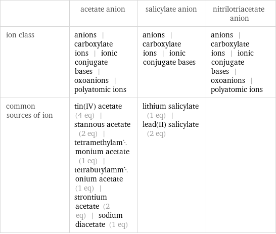  | acetate anion | salicylate anion | nitrilotriacetate anion ion class | anions | carboxylate ions | ionic conjugate bases | oxoanions | polyatomic ions | anions | carboxylate ions | ionic conjugate bases | anions | carboxylate ions | ionic conjugate bases | oxoanions | polyatomic ions common sources of ion | tin(IV) acetate (4 eq) | stannous acetate (2 eq) | tetramethylammonium acetate (1 eq) | tetrabutylammonium acetate (1 eq) | strontium acetate (2 eq) | sodium diacetate (1 eq) | lithium salicylate (1 eq) | lead(II) salicylate (2 eq) | 