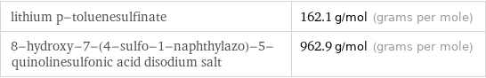 lithium p-toluenesulfinate | 162.1 g/mol (grams per mole) 8-hydroxy-7-(4-sulfo-1-naphthylazo)-5-quinolinesulfonic acid disodium salt | 962.9 g/mol (grams per mole)