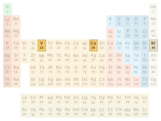 Periodic table location