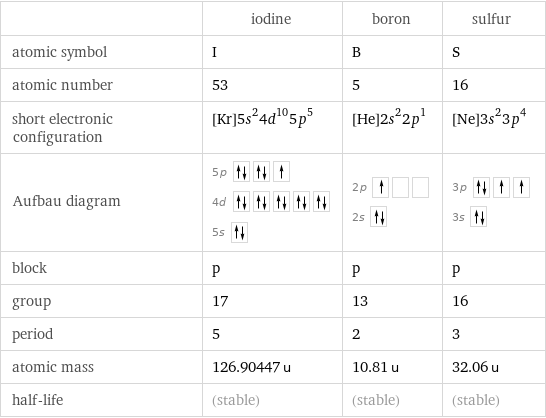  | iodine | boron | sulfur atomic symbol | I | B | S atomic number | 53 | 5 | 16 short electronic configuration | [Kr]5s^24d^105p^5 | [He]2s^22p^1 | [Ne]3s^23p^4 Aufbau diagram | 5p  4d  5s | 2p  2s | 3p  3s  block | p | p | p group | 17 | 13 | 16 period | 5 | 2 | 3 atomic mass | 126.90447 u | 10.81 u | 32.06 u half-life | (stable) | (stable) | (stable)