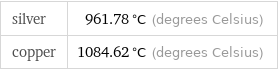 silver | 961.78 °C (degrees Celsius) copper | 1084.62 °C (degrees Celsius)