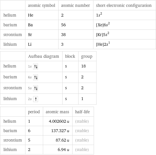  | atomic symbol | atomic number | short electronic configuration helium | He | 2 | 1s^2 barium | Ba | 56 | [Xe]6s^2 strontium | Sr | 38 | [Kr]5s^2 lithium | Li | 3 | [He]2s^1  | Aufbau diagram | block | group helium | 1s | s | 18 barium | 6s | s | 2 strontium | 5s | s | 2 lithium | 2s | s | 1  | period | atomic mass | half-life helium | 1 | 4.002602 u | (stable) barium | 6 | 137.327 u | (stable) strontium | 5 | 87.62 u | (stable) lithium | 2 | 6.94 u | (stable)