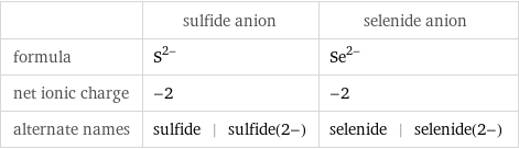  | sulfide anion | selenide anion formula | S^(2-) | Se^(2-) net ionic charge | -2 | -2 alternate names | sulfide | sulfide(2-) | selenide | selenide(2-)