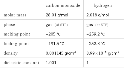  | carbon monoxide | hydrogen molar mass | 28.01 g/mol | 2.016 g/mol phase | gas (at STP) | gas (at STP) melting point | -205 °C | -259.2 °C boiling point | -191.5 °C | -252.8 °C density | 0.001145 g/cm^3 | 8.99×10^-5 g/cm^3 dielectric constant | 1.001 | 1