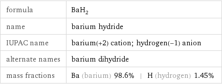 formula | BaH_2 name | barium hydride IUPAC name | barium(+2) cation; hydrogen(-1) anion alternate names | barium dihydride mass fractions | Ba (barium) 98.6% | H (hydrogen) 1.45%