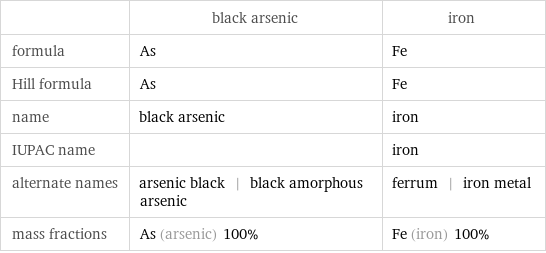  | black arsenic | iron formula | As | Fe Hill formula | As | Fe name | black arsenic | iron IUPAC name | | iron alternate names | arsenic black | black amorphous arsenic | ferrum | iron metal mass fractions | As (arsenic) 100% | Fe (iron) 100%