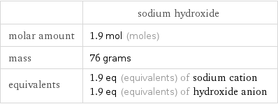  | sodium hydroxide molar amount | 1.9 mol (moles) mass | 76 grams equivalents | 1.9 eq (equivalents) of sodium cation 1.9 eq (equivalents) of hydroxide anion