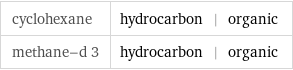 cyclohexane | hydrocarbon | organic methane-d 3 | hydrocarbon | organic