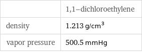  | 1, 1-dichloroethylene density | 1.213 g/cm^3 vapor pressure | 500.5 mmHg
