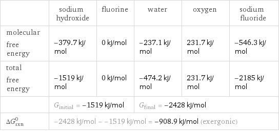  | sodium hydroxide | fluorine | water | oxygen | sodium fluoride molecular free energy | -379.7 kJ/mol | 0 kJ/mol | -237.1 kJ/mol | 231.7 kJ/mol | -546.3 kJ/mol total free energy | -1519 kJ/mol | 0 kJ/mol | -474.2 kJ/mol | 231.7 kJ/mol | -2185 kJ/mol  | G_initial = -1519 kJ/mol | | G_final = -2428 kJ/mol | |  ΔG_rxn^0 | -2428 kJ/mol - -1519 kJ/mol = -908.9 kJ/mol (exergonic) | | | |  