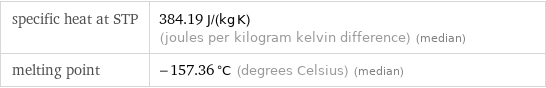 specific heat at STP | 384.19 J/(kg K) (joules per kilogram kelvin difference) (median) melting point | -157.36 °C (degrees Celsius) (median)