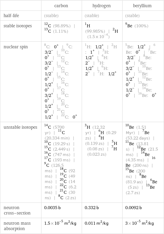  | carbon | hydrogen | beryllium half-life | (stable) | (stable) | (stable) stable isotopes | C-12 (98.89%) | C-13 (1.11%) | H-1 (99.985%) | H-2 (1.5×10^-4) | Be-9 (100%) nuclear spin | C-8: 0^+ | C-9: 3/2^- | C-10: 0^+ | C-11: 3/2^- | C-12: 0^+ | C-13: 1/2^- | C-14: 0^+ | C-15: 1/2^+ | C-16: 0^+ | C-17: 3/2^+ | C-18: 0^+ | C-19: 1/2^+ | C-20: 0^+ | C-21: 1/2^+ | C-22: 0^+ | H-1: 1/2^+ | H-2: 1^+ | H-3: 1/2^+ | H-4: 2^- | H-5: 1/2^+ | H-6: 2^- | H-7: 1/2^+ | Be-5: 1/2^+ | Be-6: 0^+ | Be-7: 3/2^- | Be-8: 0^+ | Be-9: 3/2^- | Be-10: 0^+ | Be-11: 1/2^+ | Be-12: 0^+ | Be-13: 1/2^- | Be-14: 0^+ | Be-16: 0^+ unstable isotopes | C-14 (5700 yr) | C-11 (20.334 min) | C-10 (19.29 s) | C-15 (2.449 s) | C-16 (747 ms) | C-17 (193 ms) | C-9 (126.5 ms) | C-18 (92 ms) | C-19 (49 ms) | C-20 (14 ms) | C-22 (6.2 ms) | C-21 (30 ns) | C-8 (2 zs) | H-3 (12.32 yr) | H-6 (0.29 zs) | H-4 (0.139 zs) | H-5 (0.08 zs) | H-7 (0.023 zs) | Be-10 (1.51 Myr) | Be-7 (53.22 days) | Be-11 (13.81 s) | Be-12 (21.5 ms) | Be-14 (4.35 ms) | Be-16 (200 ns) | Be-15 (200 ns) | Be-8 (81.9 as) | Be-6 (5 zs) | Be-13 (2.7 zs) neutron cross-section | 0.0035 b | 0.332 b | 0.0092 b neutron mass absorption | 1.5×10^-5 m^2/kg | 0.011 m^2/kg | 3×10^-5 m^2/kg