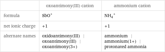  | oxoantimony(III) cation | ammonium cation formula | (SbO)^+ | (NH_4)^+ net ionic charge | +1 | +1 alternate names | oxidoantimony(III) | oxoantimony(III) | oxoantimony(3+) | ammonium | ammonium(1+) | protonated ammonia