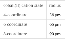 cobalt(II) cation state | radius 4-coordinate | 56 pm 6-coordinate | 65 pm 8-coordinate | 90 pm