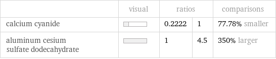  | visual | ratios | | comparisons calcium cyanide | | 0.2222 | 1 | 77.78% smaller aluminum cesium sulfate dodecahydrate | | 1 | 4.5 | 350% larger