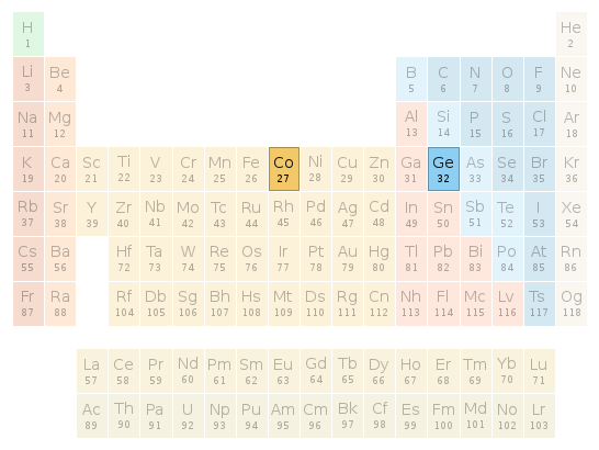 Periodic table location