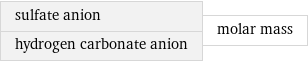 sulfate anion hydrogen carbonate anion | molar mass