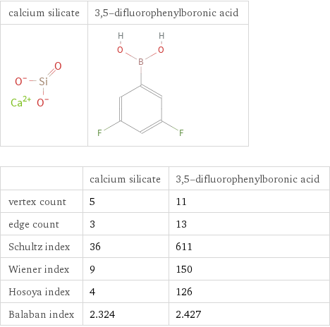   | calcium silicate | 3, 5-difluorophenylboronic acid vertex count | 5 | 11 edge count | 3 | 13 Schultz index | 36 | 611 Wiener index | 9 | 150 Hosoya index | 4 | 126 Balaban index | 2.324 | 2.427