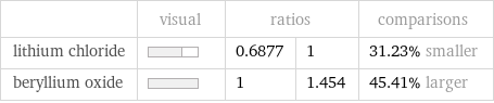  | visual | ratios | | comparisons lithium chloride | | 0.6877 | 1 | 31.23% smaller beryllium oxide | | 1 | 1.454 | 45.41% larger