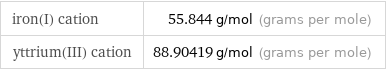 iron(I) cation | 55.844 g/mol (grams per mole) yttrium(III) cation | 88.90419 g/mol (grams per mole)