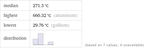 median | 271.3 °C highest | 660.32 °C (aluminum) lowest | 29.76 °C (gallium) distribution | | (based on 7 values; 4 unavailable)