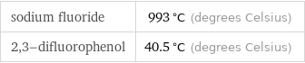 sodium fluoride | 993 °C (degrees Celsius) 2, 3-difluorophenol | 40.5 °C (degrees Celsius)