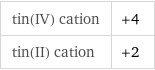 tin(IV) cation | +4 tin(II) cation | +2