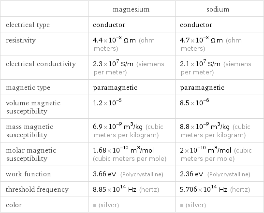  | magnesium | sodium electrical type | conductor | conductor resistivity | 4.4×10^-8 Ω m (ohm meters) | 4.7×10^-8 Ω m (ohm meters) electrical conductivity | 2.3×10^7 S/m (siemens per meter) | 2.1×10^7 S/m (siemens per meter) magnetic type | paramagnetic | paramagnetic volume magnetic susceptibility | 1.2×10^-5 | 8.5×10^-6 mass magnetic susceptibility | 6.9×10^-9 m^3/kg (cubic meters per kilogram) | 8.8×10^-9 m^3/kg (cubic meters per kilogram) molar magnetic susceptibility | 1.68×10^-10 m^3/mol (cubic meters per mole) | 2×10^-10 m^3/mol (cubic meters per mole) work function | 3.66 eV (Polycrystalline) | 2.36 eV (Polycrystalline) threshold frequency | 8.85×10^14 Hz (hertz) | 5.706×10^14 Hz (hertz) color | (silver) | (silver)