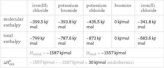  | iron(III) chloride | potassium bromide | potassium chloride | bromine | iron(II) chloride molecular enthalpy | -399.5 kJ/mol | -393.8 kJ/mol | -436.5 kJ/mol | 0 kJ/mol | -341.8 kJ/mol total enthalpy | -799 kJ/mol | -787.6 kJ/mol | -873 kJ/mol | 0 kJ/mol | -683.6 kJ/mol  | H_initial = -1587 kJ/mol | | H_final = -1557 kJ/mol | |  ΔH_rxn^0 | -1557 kJ/mol - -1587 kJ/mol = 30 kJ/mol (endothermic) | | | |  