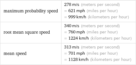 maximum probability speed | 278 m/s (meters per second) = 621 mph (miles per hour) = 999 km/h (kilometers per hour) root mean square speed | 340 m/s (meters per second) = 760 mph (miles per hour) = 1224 km/h (kilometers per hour) mean speed | 313 m/s (meters per second) = 701 mph (miles per hour) = 1128 km/h (kilometers per hour)