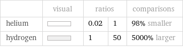  | visual | ratios | | comparisons helium | | 0.02 | 1 | 98% smaller hydrogen | | 1 | 50 | 5000% larger