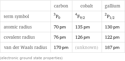  | carbon | cobalt | gallium term symbol | ^3P_0 | ^4F_(9/2) | ^2P_(1/2) atomic radius | 70 pm | 135 pm | 130 pm covalent radius | 76 pm | 126 pm | 122 pm van der Waals radius | 170 pm | (unknown) | 187 pm (electronic ground state properties)