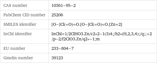 CAS number | 10361-95-2 PubChem CID number | 25206 SMILES identifier | [O-]Cl(=O)=O.[O-]Cl(=O)=O.[Zn+2] InChI identifier | InChI=1/2ClHO3.Zn/c2*2-1(3)4;/h2*(H, 2, 3, 4);/q;;+2/p-2/f2ClO3.Zn/q2*-1;m EU number | 233-804-7 Gmelin number | 39123