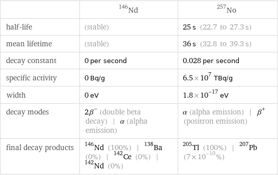  | Nd-146 | No-257 half-life | (stable) | 25 s (22.7 to 27.3 s) mean lifetime | (stable) | 36 s (32.8 to 39.3 s) decay constant | 0 per second | 0.028 per second specific activity | 0 Bq/g | 6.5×10^7 TBq/g width | 0 eV | 1.8×10^-17 eV decay modes | 2β^- (double beta decay) | α (alpha emission) | α (alpha emission) | β^+ (positron emission) final decay products | Nd-146 (100%) | Ba-138 (0%) | Ce-142 (0%) | Nd-142 (0%) | Tl-205 (100%) | Pb-207 (7×10^-10%)