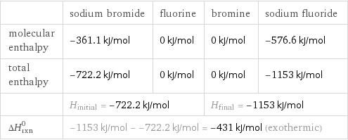  | sodium bromide | fluorine | bromine | sodium fluoride molecular enthalpy | -361.1 kJ/mol | 0 kJ/mol | 0 kJ/mol | -576.6 kJ/mol total enthalpy | -722.2 kJ/mol | 0 kJ/mol | 0 kJ/mol | -1153 kJ/mol  | H_initial = -722.2 kJ/mol | | H_final = -1153 kJ/mol |  ΔH_rxn^0 | -1153 kJ/mol - -722.2 kJ/mol = -431 kJ/mol (exothermic) | | |  