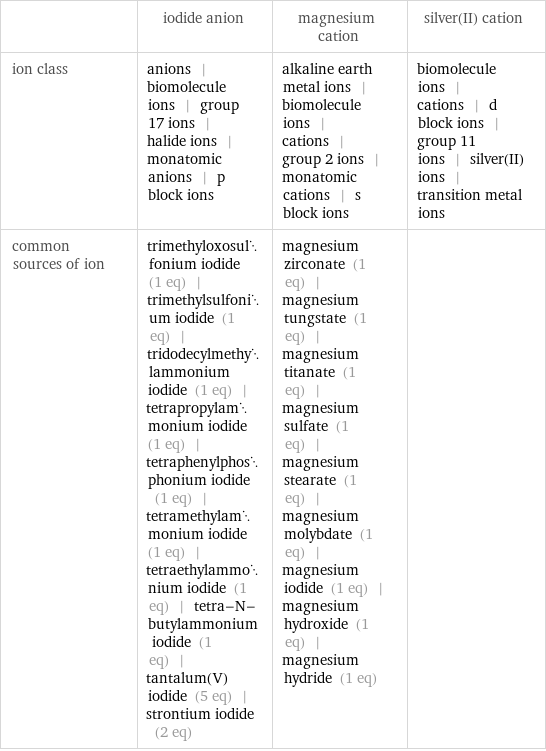  | iodide anion | magnesium cation | silver(II) cation ion class | anions | biomolecule ions | group 17 ions | halide ions | monatomic anions | p block ions | alkaline earth metal ions | biomolecule ions | cations | group 2 ions | monatomic cations | s block ions | biomolecule ions | cations | d block ions | group 11 ions | silver(II) ions | transition metal ions common sources of ion | trimethyloxosulfonium iodide (1 eq) | trimethylsulfonium iodide (1 eq) | tridodecylmethylammonium iodide (1 eq) | tetrapropylammonium iodide (1 eq) | tetraphenylphosphonium iodide (1 eq) | tetramethylammonium iodide (1 eq) | tetraethylammonium iodide (1 eq) | tetra-N-butylammonium iodide (1 eq) | tantalum(V) iodide (5 eq) | strontium iodide (2 eq) | magnesium zirconate (1 eq) | magnesium tungstate (1 eq) | magnesium titanate (1 eq) | magnesium sulfate (1 eq) | magnesium stearate (1 eq) | magnesium molybdate (1 eq) | magnesium iodide (1 eq) | magnesium hydroxide (1 eq) | magnesium hydride (1 eq) | 