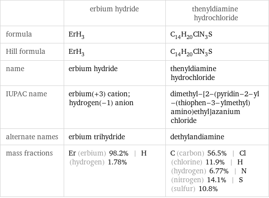  | erbium hydride | thenyldiamine hydrochloride formula | ErH_3 | C_14H_20ClN_3S Hill formula | ErH_3 | C_14H_20ClN_3S name | erbium hydride | thenyldiamine hydrochloride IUPAC name | erbium(+3) cation; hydrogen(-1) anion | dimethyl-[2-(pyridin-2-yl-(thiophen-3-ylmethyl)amino)ethyl]azanium chloride alternate names | erbium trihydride | dethylandiamine mass fractions | Er (erbium) 98.2% | H (hydrogen) 1.78% | C (carbon) 56.5% | Cl (chlorine) 11.9% | H (hydrogen) 6.77% | N (nitrogen) 14.1% | S (sulfur) 10.8%