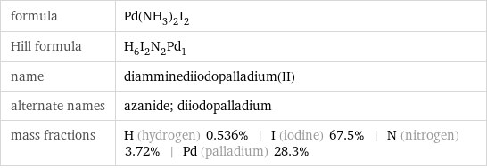 formula | Pd(NH_3)_2I_2 Hill formula | H_6I_2N_2Pd_1 name | diamminediiodopalladium(II) alternate names | azanide; diiodopalladium mass fractions | H (hydrogen) 0.536% | I (iodine) 67.5% | N (nitrogen) 3.72% | Pd (palladium) 28.3%